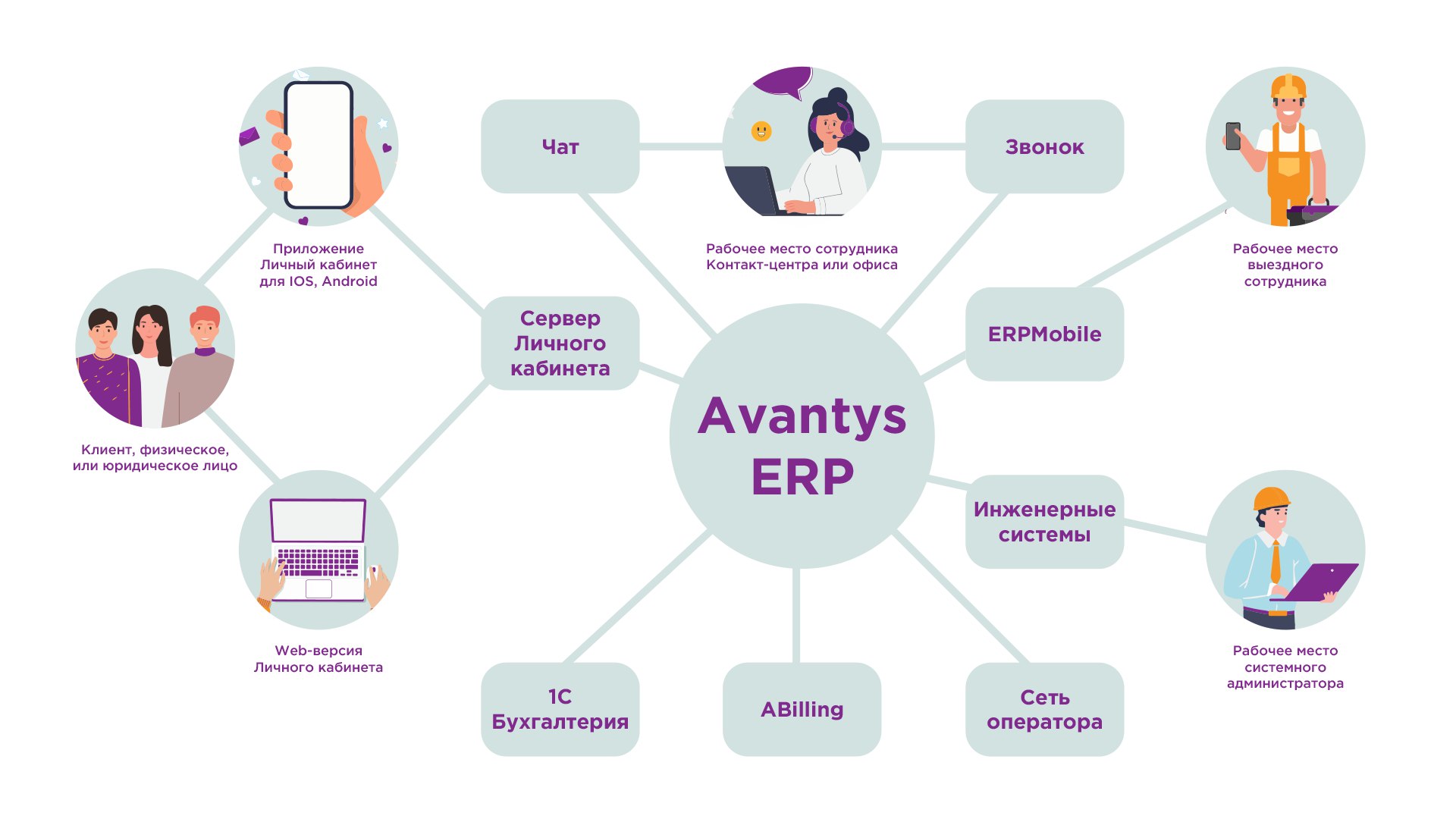 Схема работы Avantys ERP