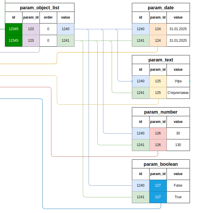 objectList values table